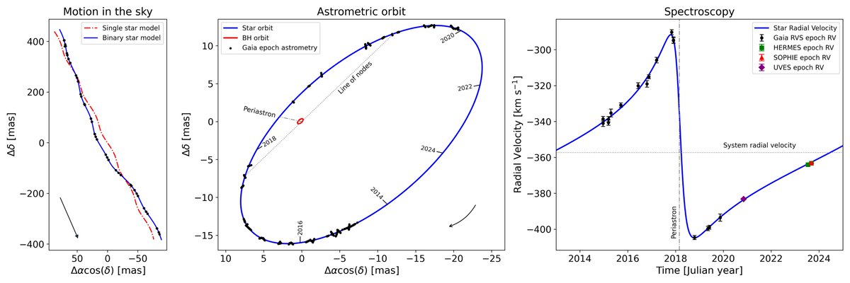 While verifying preliminary #GaiaDR4 data, this source popped out! #GaiaDPAC initially thought the solution to be spurious &amp; started to check the data! What a surprise to see this detection of #GaiaBH3! A finding worth publishing in advance of #GaiaDR4. cosmos.esa.int/web/gaia/iow_2…