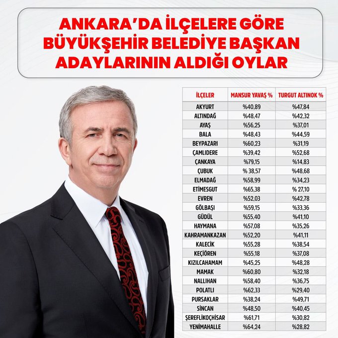 💥#MansurYavaş, Ankara'daki 25 İlçenin 20'sinde #TurgutAltınok'u Geride Bıraktı

@mansuryavas06 @abbbasin 
bizimankara.com.tr/ankara/mansur-…