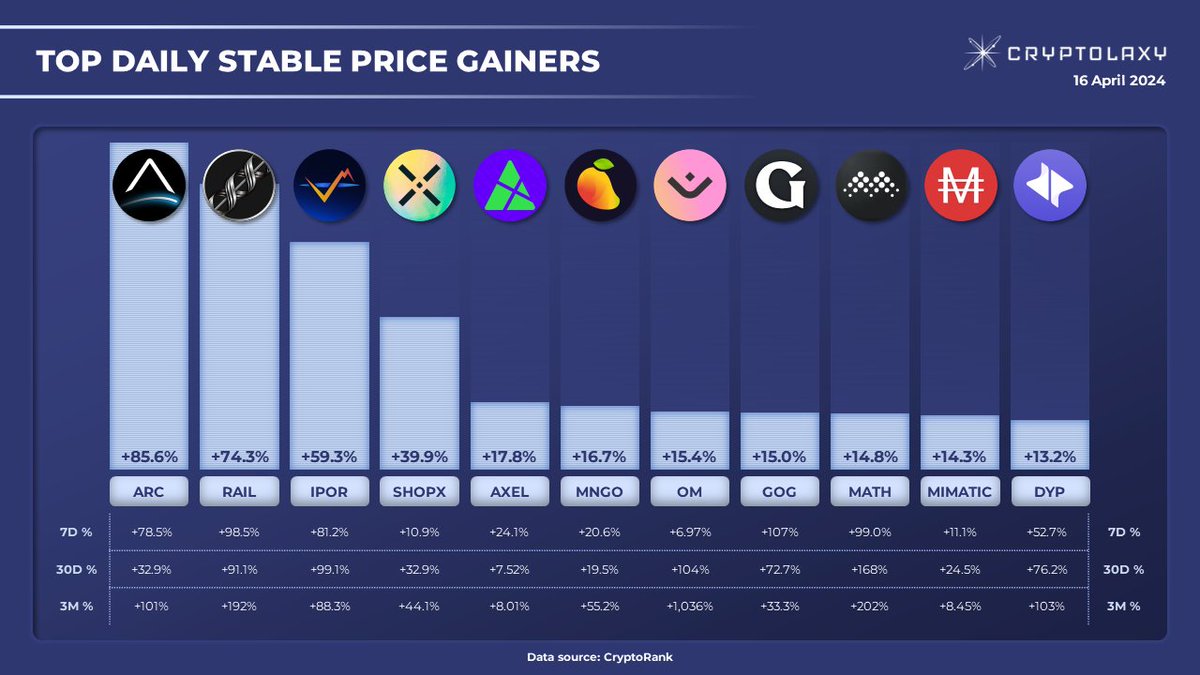 Cryptolaxy's tweet photo. TOP-11 DAILY STABLE PRICE GAINERS 

Introducing #PJTs with the highest daily #price increase and stable positive 7D, 30D, and 3M price performance.

$ARC $RAIL $IPOR $SHOP $AXEL $MNGO $OM $GOG $MATH #MIMATIC $DYP https://t.co/q8nMALlK9z