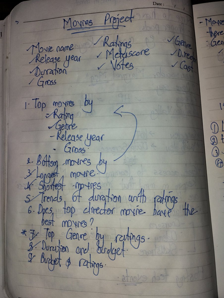 0xpheus's tweet photo. Decided to do a little analysis of movies from a dataset I got from @kaggle as I practice my #DataScience skills.
Who knew that writing a report was so much harder than doing the actual analysis🥲.
Anyways, analysis ✅, I'll be dropping the report soon with the Jupyter notebook😁 https://t.co/K1olp0n9OL