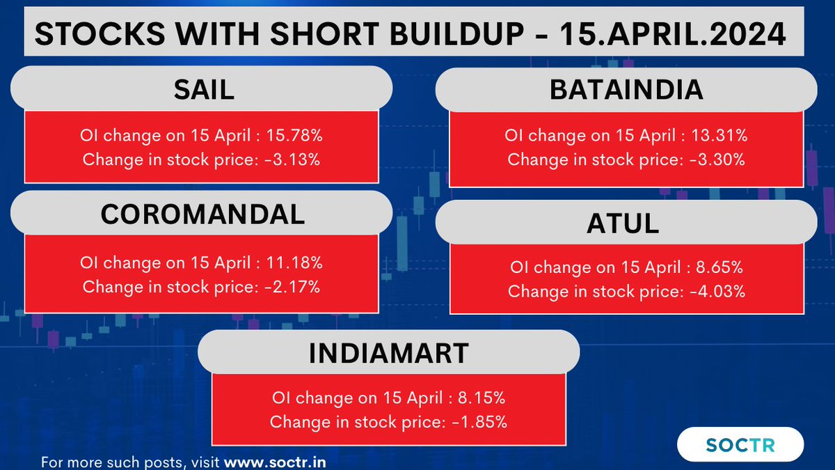 #Stocks With Short #Buildup (15-04-2024)
For real time updates check my.soctr.in/x
And follow @MySoctr

#MarketTrends #StockMarkets #Nifty #nifty50 #investing #BreakoutStocks #StocksInFocus #StocksToWatch #StocksToBuy #StocksToTrade #StockMarket #trading #stockmarkets…