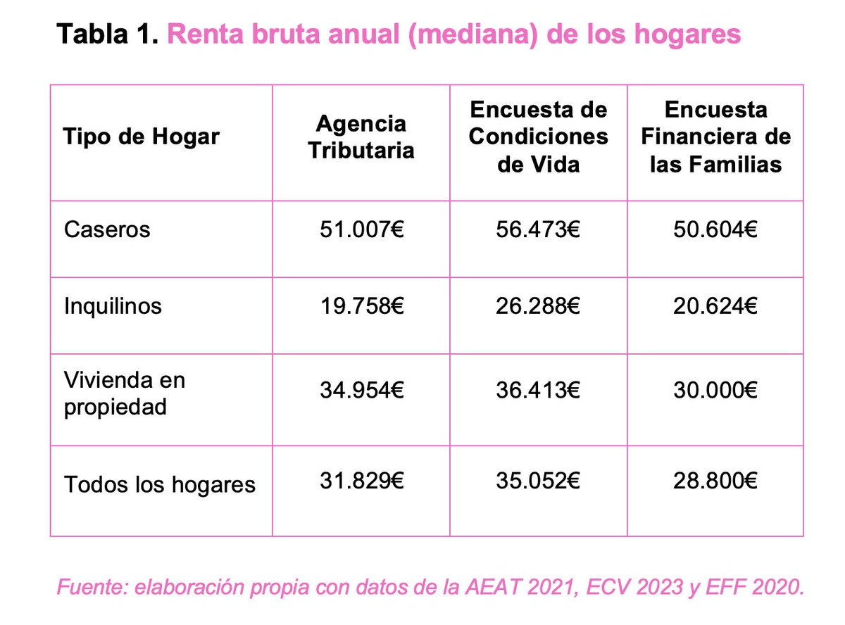 1. Publicamos nuevo informe con datos de la Agencia Tributaria, el INE y el Banco de España. Todas las fuentes muestran que los hogares de caseros son la población de mayores ingresos del país. Sus ingresos más que duplican los ingresos de los inquilinos. Y hay más... #hilo