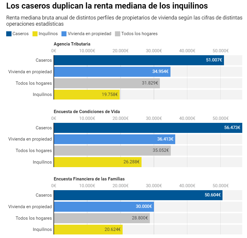 La renta de los caseros duplica la de los inquilinos: 🔹Los hogares de arrendadores disfrutan de una renta mediana bruta anual de entre 50.604 y 56.473 euros 🔹La de los hogares de inquilinos, entre 19.758 y 26.288 euros 🔹Es hasta 2,58 veces superior eldiario.es/economia/desig…