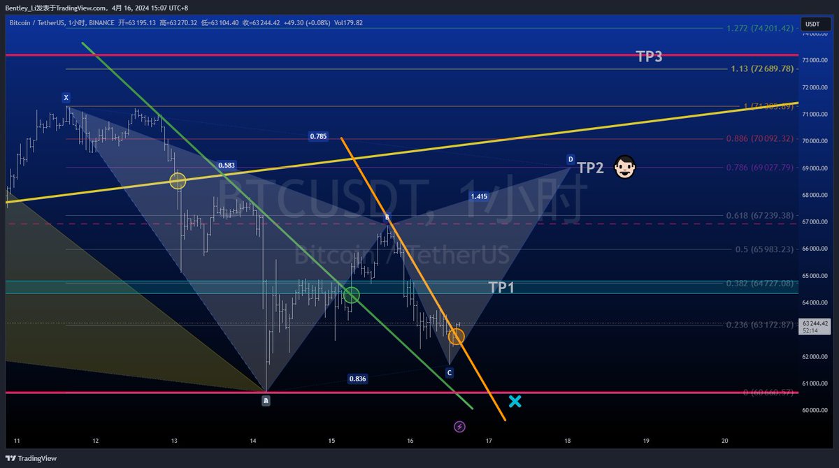 #BTC  险中求胜，突破橙色趋势线+加特利形态预期，窄损单走一波，必须带损！