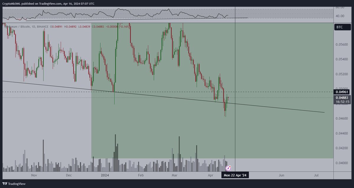 CryptoMichNL's tweet photo. Stronger bounce on #Ethereum than on Bitcoin.

If it wants something, it needs to break through 0.05.

Then it might signal the first strength on the Ethereum ecosystem and the low on the #Altcoins. https://t.co/bXSH2xbrpG