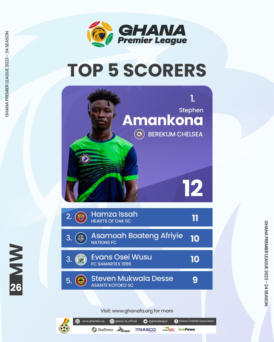 🔝 Stephen Amankona is currently leading the goal-scoring chart of the #GPL with 12 goals, followed by Hamza Issah in second place with 11 goals. ⚽️ Boateng Afriyie, Osei Wusu, and Mukwala are all tied on 10 goals each. #GhanaPremierLeague