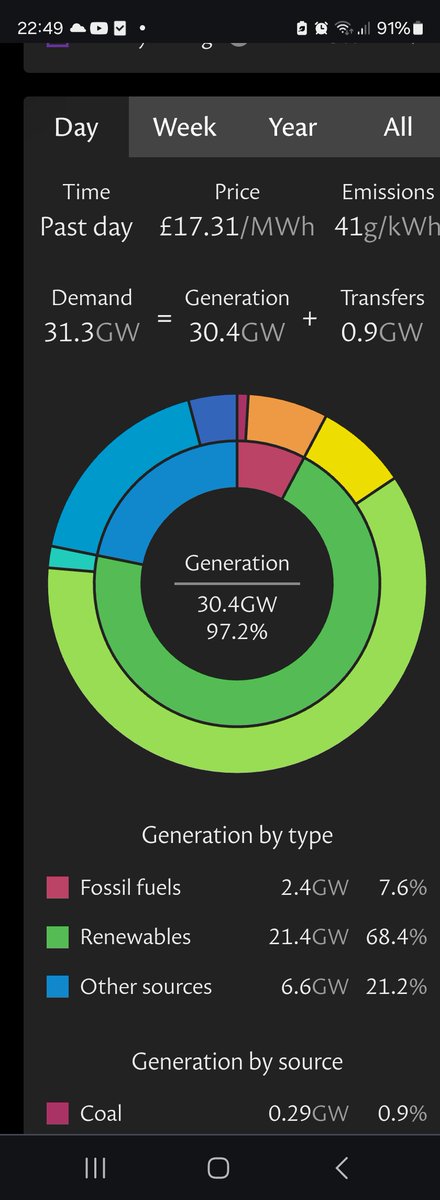 @GrahamKirk17 @GeoffreyPetty @LBC @NetZeroWatch @IainDale Cost per MWh over the year Vs yesterday, scam you say???...