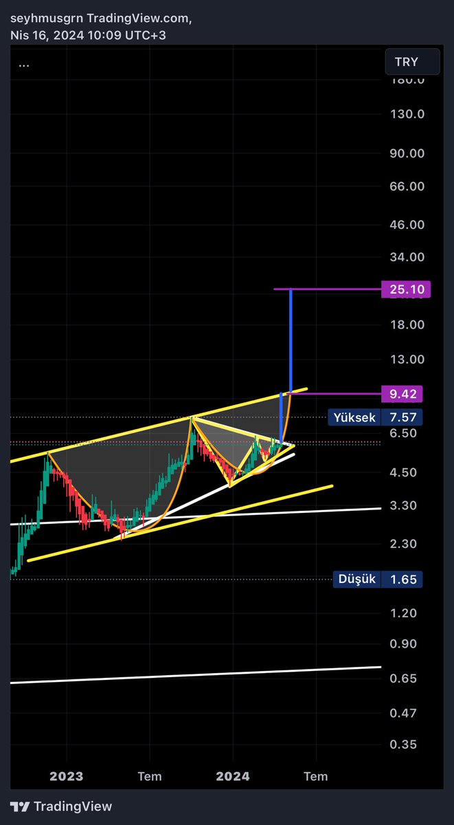 #Zoren ; kısa vade 9,40 tl hedefi var 🎯✌🏻 (ytd)