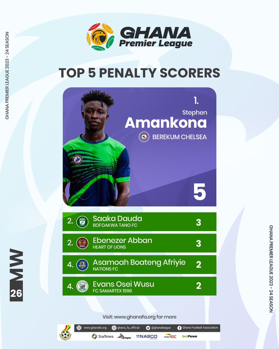 Berekum Chelsea’s Stephen Amankona has scored the most penalties (5) in the #GPL after Matchweek 26. 🎯