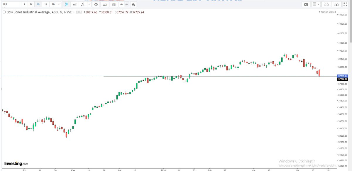 Dow Jones Grafiği zirveden %10 düzeltme yapmış ve destek seviyelerine gelmiş oraya gelecek bir tepki bizleri de rahatlatır.

Kendi borsamızda 9400 bölgesini uzun süre kıramamıştık bayram öncesi bu bölge kırıldı ve yukarı hızlı bir hareket oldu.

9400-9500 bölgesinin artık destek…