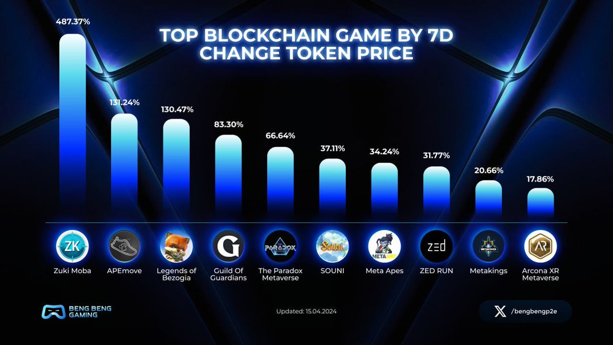 🔥TOP BLOCKCHAIN GAME BY 7D CHANGE TOKEN PRICE🔥 1⃣ @ZukiMoba 2⃣ @APEmoveApp 3⃣ @ZogiLabs🔹Legends of Bezogia 4⃣ @GuildOfGuardian 5⃣ @Paradoxmeta_io 6⃣ @souniio 7⃣ @MetaApesGame 8⃣ @zed_run 9⃣ #Metakings 🔟 @arconametaverse #BBG