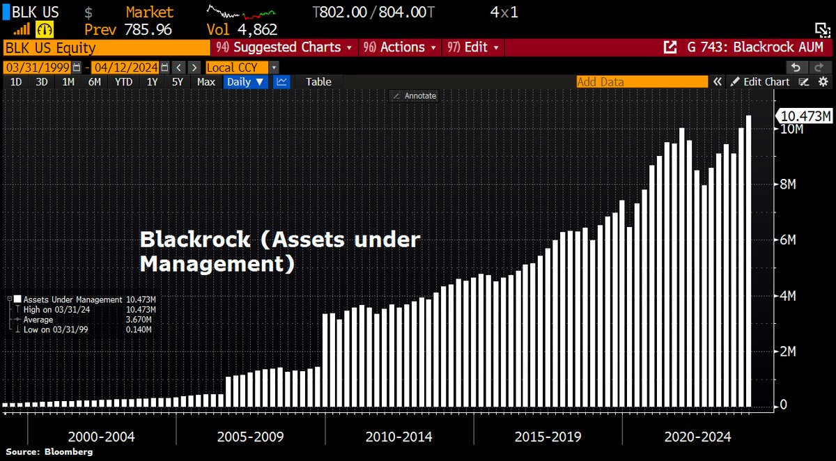 #BlackRock is eating the world: Hits record $10.5tn in assets under management in Q1 2024, +15% YoY, boosted by $57bn of total net inflows to its investment products.