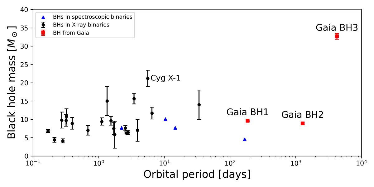 #GaiaBH3 is the new record holder in our Milky Way with its 33 solar masses. Most black holes with stellar origin have a mass of about 10 solar masses. The mass of this new Gaia #BlackHole is pinned down with unparalleled accuracy, putting it firmly in the 30 solar mass range!