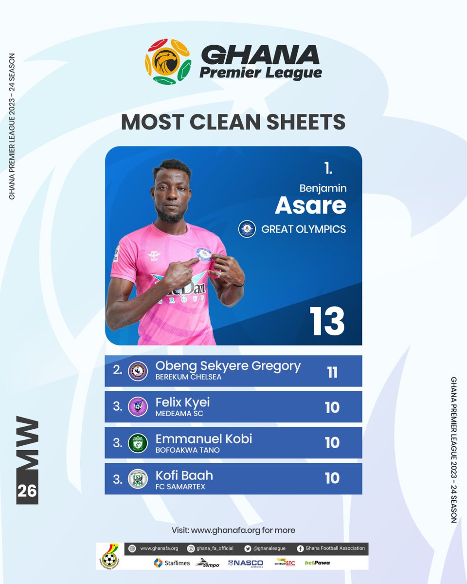 🧤 Benjamin Asare of Accra Great Olympics has the most clean sheets (13) after Matchweek 26. #GhanaPremierLeague