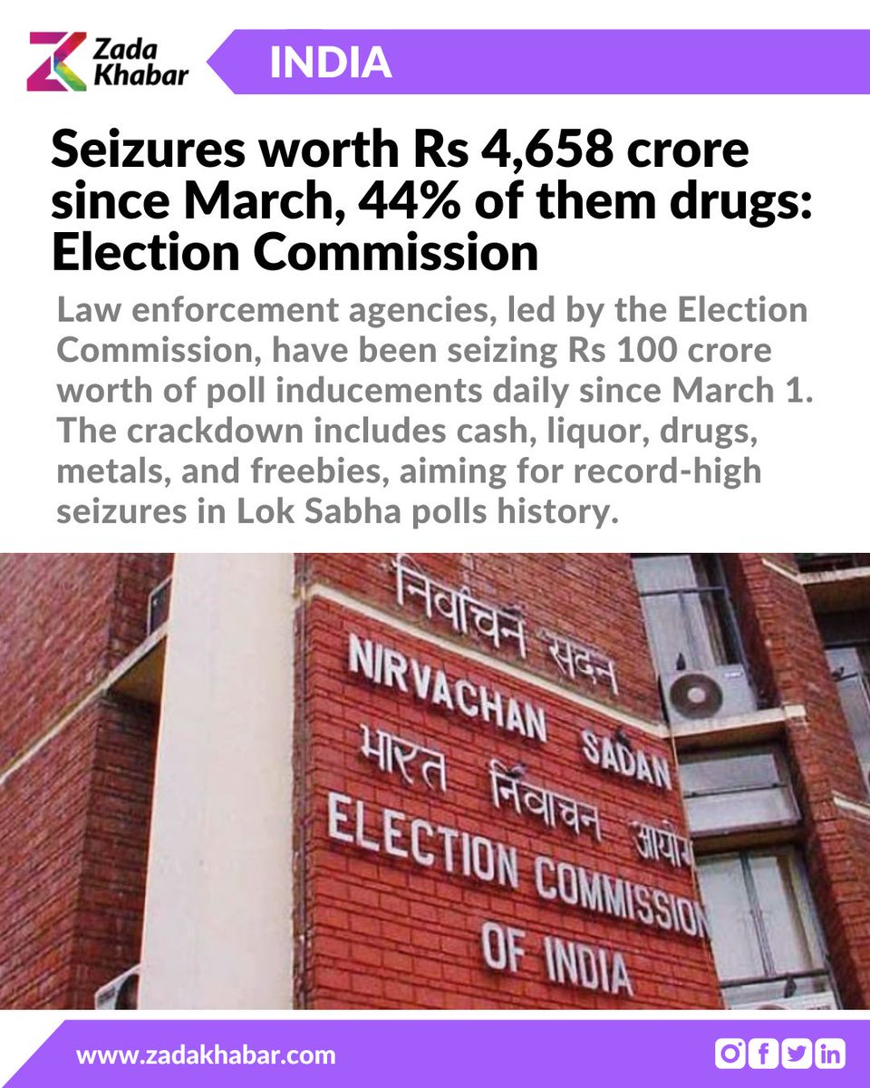 zadakhabar's tweet image. Narcotics and drugs constitute over 44% of Rs 4,658 crore seizures since March 1, while freebies account for 24.5%.

#BiharWithModiJi #FastestPhone #HarSeatParModi #MotoG64 #Srinagar #BJP4INDIA #zadakhabar