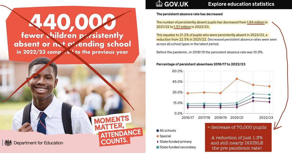 PERSISTENT ABSENCE I’ve been scratching my head trying to figure out where this magical 440,000 figure came from which the DfE are quoting as the reduction in persistent absence… …because that’s NOT what the official data shows!! Read on to find out more… 🧵⬇️