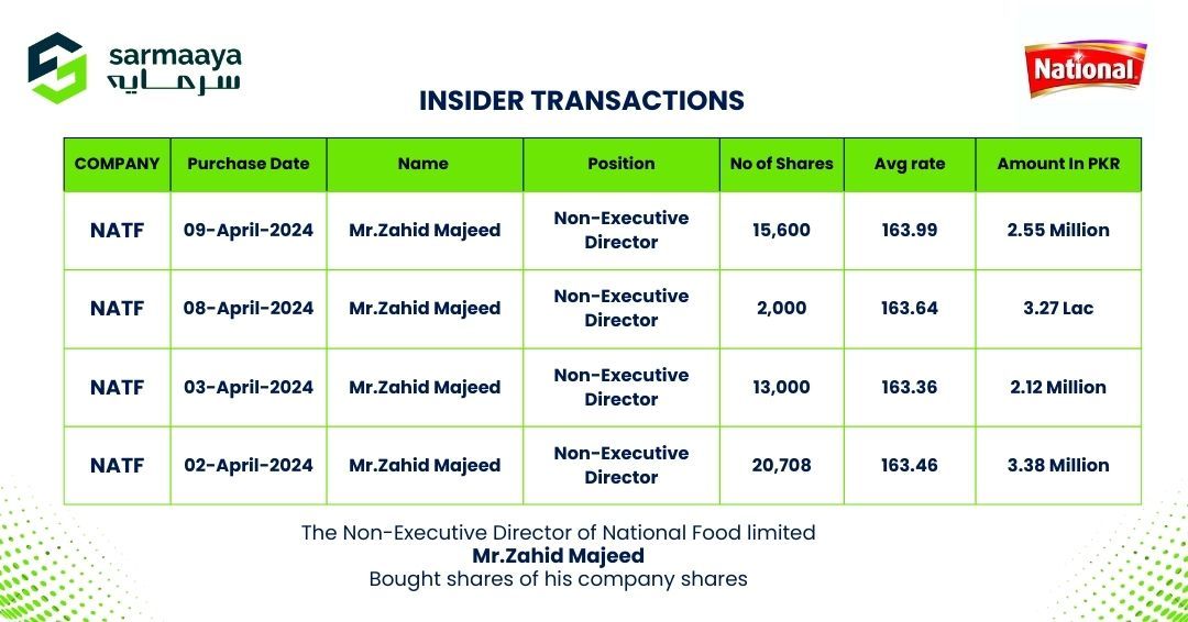 Insider Transaction Alert:

For more information visit:
buff.ly/3XIrImY

#NATF #insidertransactions #nationalfoodlimited #psx #sarmaayafinancials