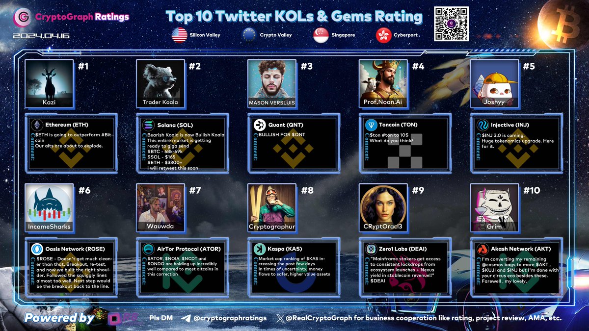 Top10 Twitter KOLs & Gems Rating Apr. 16 1 $ETH @TheCryptoKazi 2 $SOL @trader_koala 3 $QNT @MasonVersluis 4 $TON @CryptoNoan 5 $INJ @Joshyysmartt 6 $ROSE @IncomeSharks 7 $ATOR @wauwda 8 $KAS @Cryptographur 9 $DEAI @CRyptOracl3 10 $AKT @grimy_trades