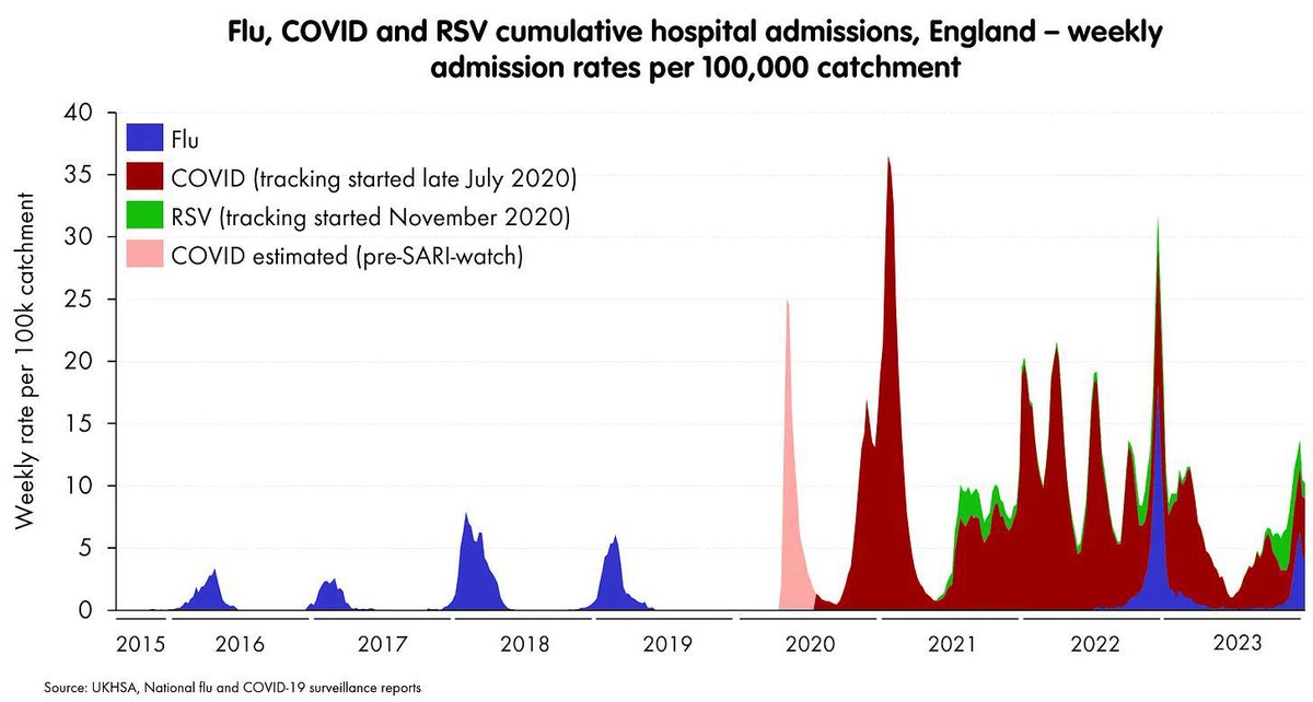The simple truth is that we now have another highly infectious respiratory virus in the mix, namely Covid-19… …so it’s really not surprising that we have more illness absence. The graph below illustrates this point neatly (h/t @PaulMainwood).