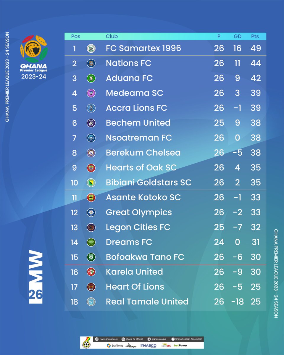 🕴️#GPL Standings after Matchweek 26! 📊 🔝 FC Samartex extends their lead by 5️⃣ points at the top! #GhanaPremierLeague | @FcSamartex1996