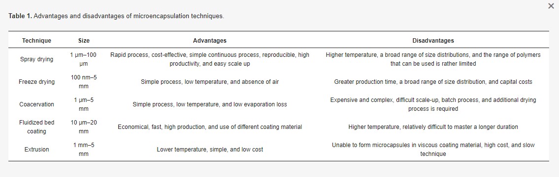 Foods_MDPI's tweet image. #mdpifoods #CoverArticle📔
🍞Title: Current Advantages in the Application of #Microencapsulation in #Functional #Bread Development
by Roberta Tolve et al
👉For more details: mdpi.com/2304-8158/12/1…