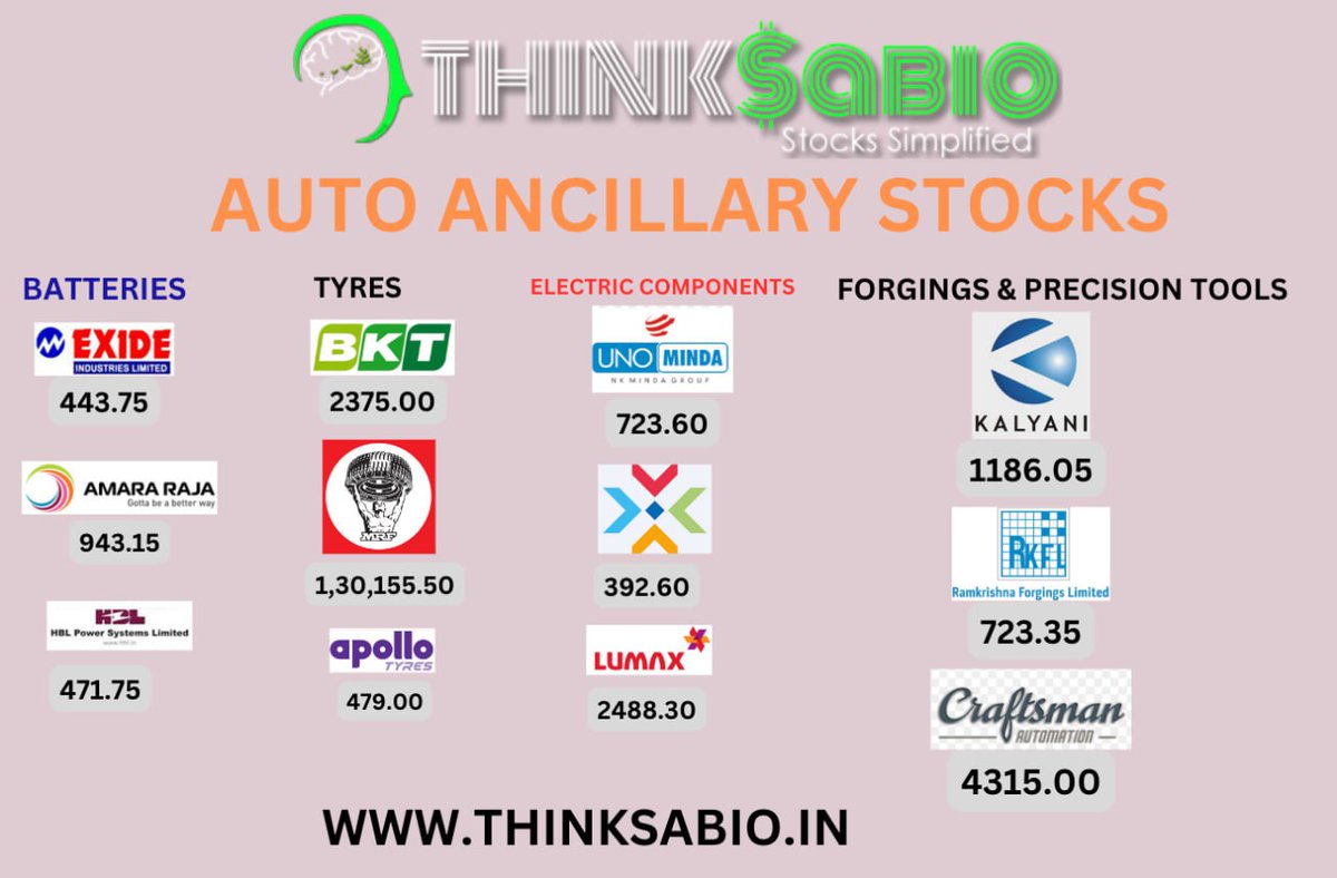 AUTO ANCILLARY STOCKS

#ThinkSabioIndia #StockMarketIndia #Investing #MarketNews #stockmarketupdates