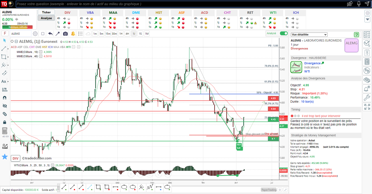 tradedcoder_fr's tweet photo. divergence haussière WTI détectée automatiquement sur #ALEMG en 1 jour après rebond sur support 4.1€ renforcée par un signal WTI et swing haussier
#tradedcoder #AnalyseTechnique #bourse #trading #alternext #CACPME
site : https://t.co/Dsqg0NxgEa
suivez-nous : @tradedcoder_fr https://t.co/zO4yggBSL3