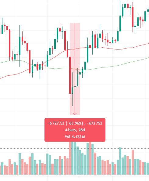 Miaa_tran's tweet photo. Hãy khoan bullish và nhìn lại vấn đề gần đến halving rồi nhưng chúng ta đang có khá nhiều bad news có thể xảy ra

Mình cảm thấy vô cùng Bearish trong ngắn hạn vì các lý do sau:

- Israel sẽ đấm Iran
- S&amp;P500 cần 1 sự điều chỉnh
- Halving
- SEC kiện Coinbase https://t.co/lXe3mR72mv