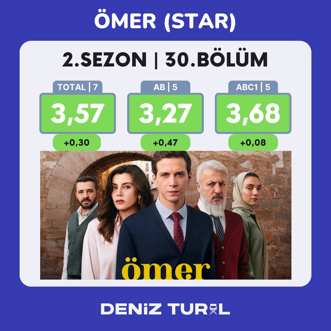 #Ömer şu reytinglerle bir kez daha söyleyeyim asla finali hak etmiyor. Hikayeye biraz daha özen gösterilip, doğru sahnelerle desteklenirse görüldüğü üzere potansiyel bir yükselme hali mevcut. Umarım hatadan dönülür. 📌