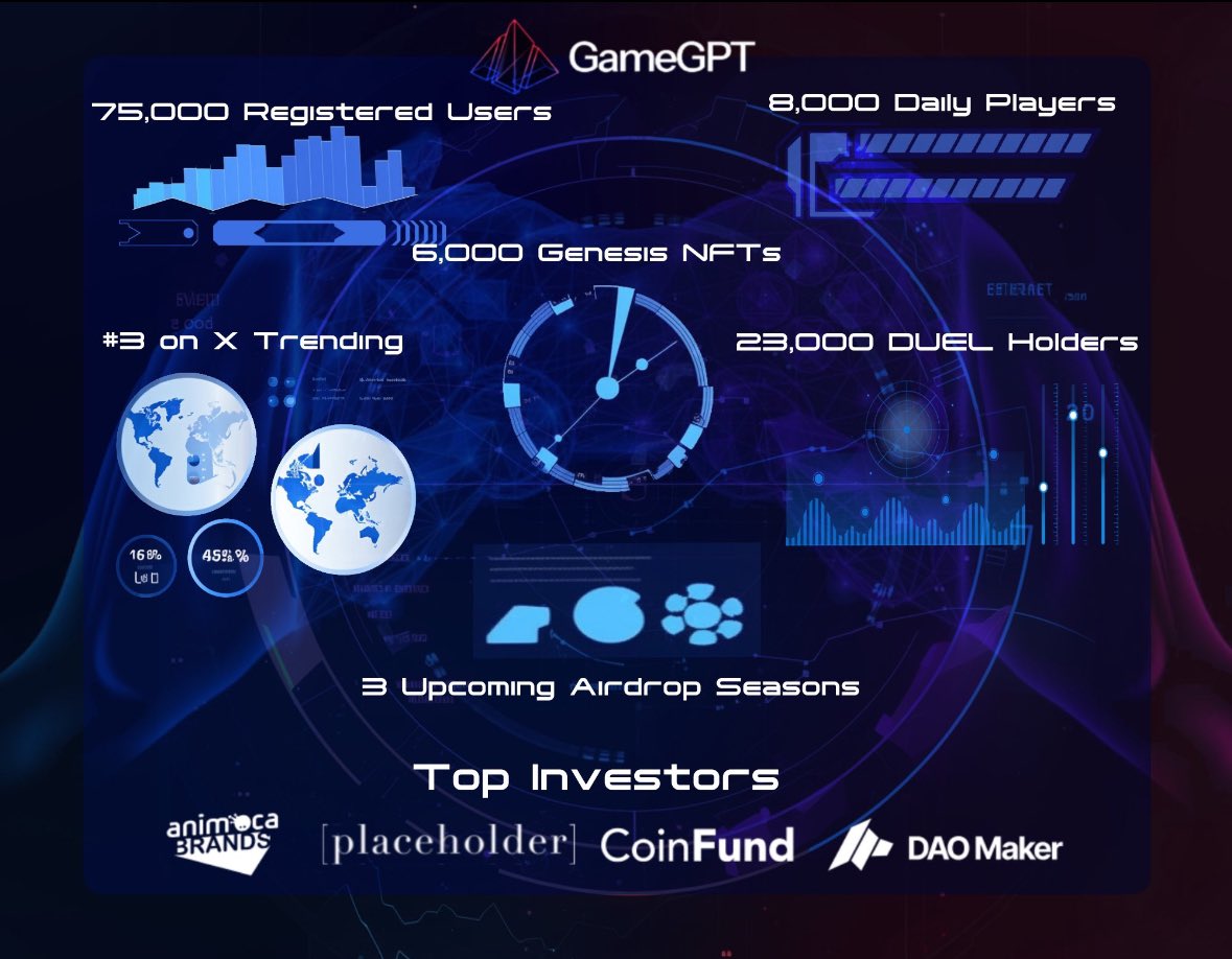 Spoken to you about <a href="/Gamegptofficial/">GameGPT by PRISM</a> recently and their chart is still looking healthy🔥 

They have some major updates coming especially in their roadmap! Q2 will see the launch of the Creator Program, Q3 we will see #GameGPT Builder and in Q4 we will have around 100 PvP mini
