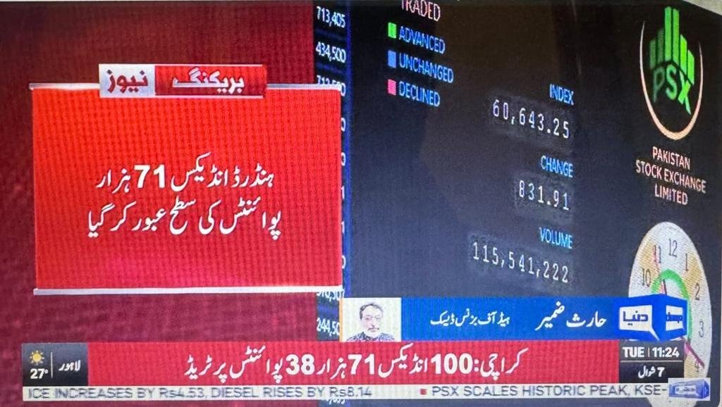سٹاک ایکسچینج انڈیکس 71 ہزار پوائنٹس کی سطح عبور کر گیا۔ #ProgressingPakistan