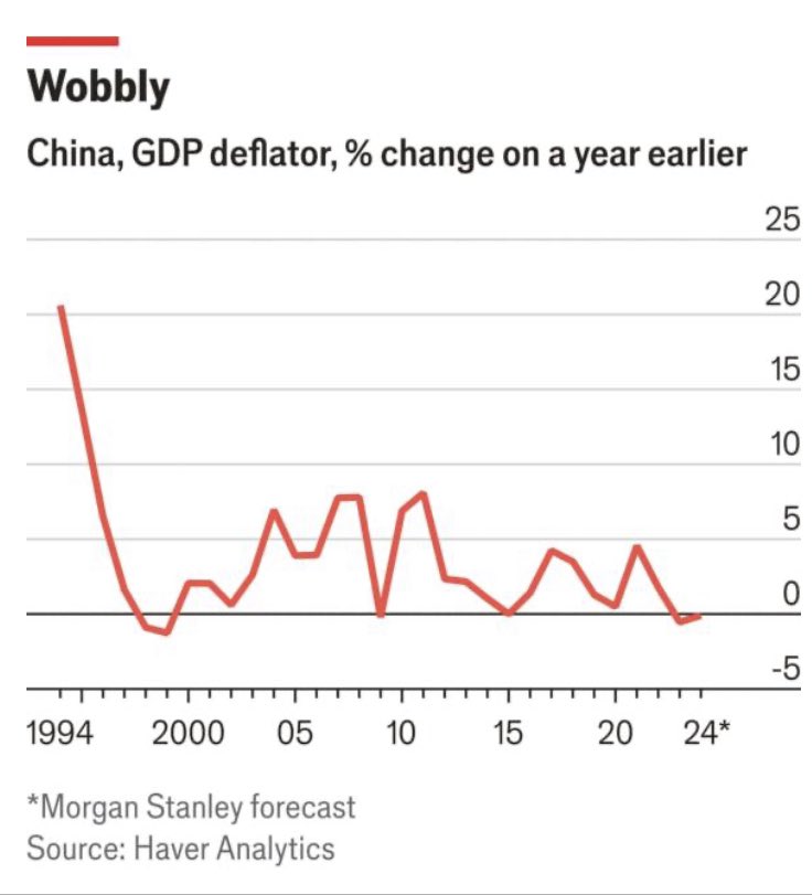 CHINA CRECIÓ UN 5,3% EN EL PRIMER TRIMESTRE. Hoy hemos conocido que el PIB de China superó las expectativas al crecer (en comparación con el año anterior) un 5,3% en el primer trimestre de este año. (En el conjunto del año pasado China creció un 5,2%). Sin embargo la deflación