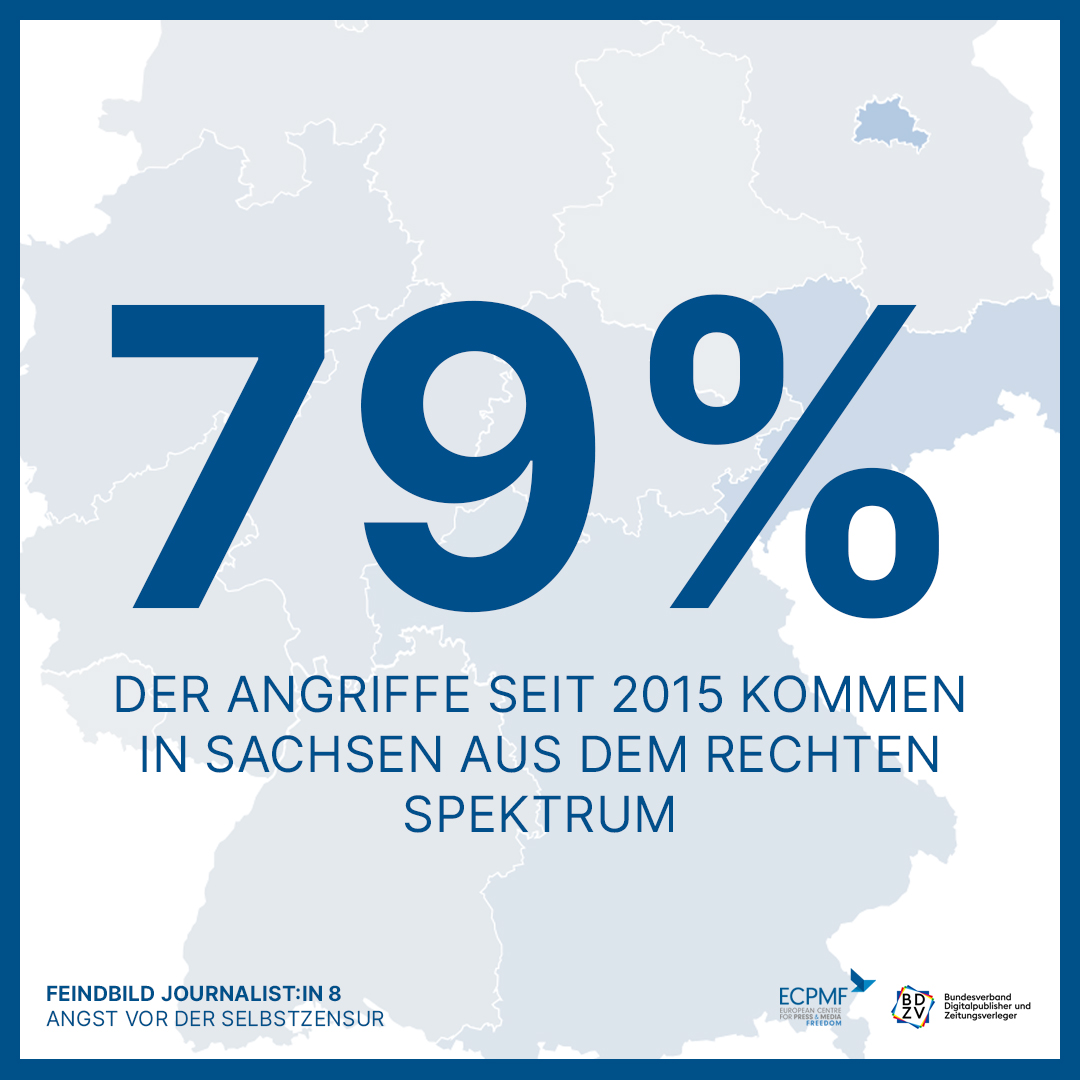 ECPMF's tweet photo. Sachsen ist der Hotspot rechter Gewalt gegen Journalist:innen. 79% der Angriffe (92 von 117) auf Journalist:innen seit 2015 kommen im Bundesland Sachsen aus dem rechten Spektrum. 6 Fälle wurden dem linken Spektrum zugeordnet, 19 Fälle konnten nicht eingeordnet werden. https://t.co/cA8STDGFpO
