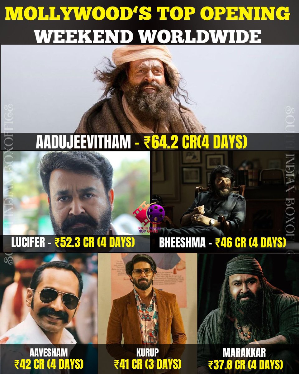 Mollywood’s Top Opening Weekend WorldWide

1 #Aadujeevitham - ₹64.2Cr(4 Days)
2 #Lucifer - ₹52.3 Cr(4 Days)
3 #Bheeshmaparvam - ₹46 Cr (4 Days)
4 #Aavesham -  ₹42 Cr (4 Days)
5 #Kurup - ₹41 Cr (3 Days) 
6 #Marakkar - ₹37.8 Cr (4 Days) 
7 #Manjummelboys -  ₹36.3 Cr (4 Days)