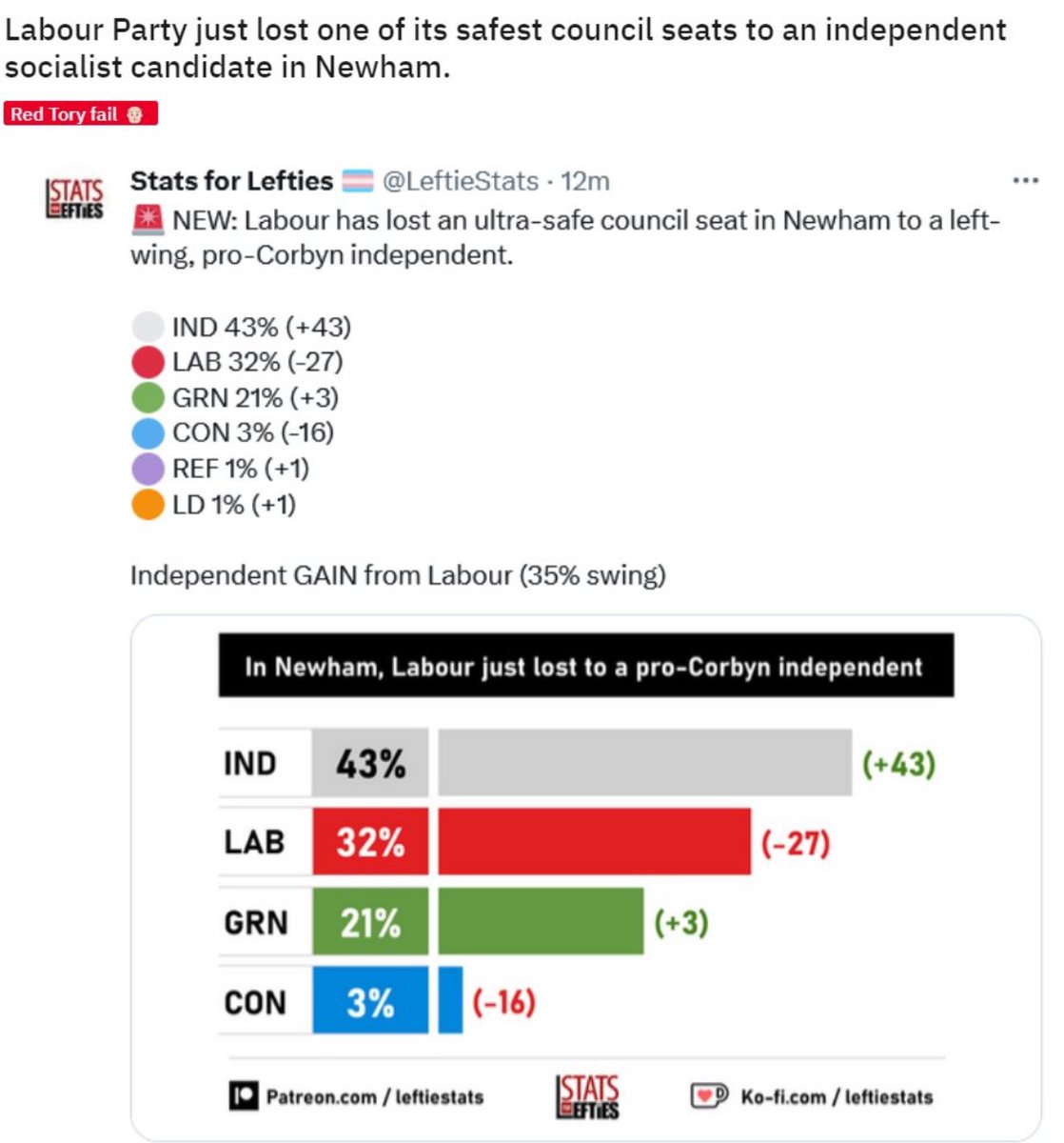 They're not going to be happy about this

They're going to say we're spiteful

That we're splitting the vote because we can't compromise

And we will tell them that we didn't turn our back on Labour

Labour turned its back on us

The party brought this on itself