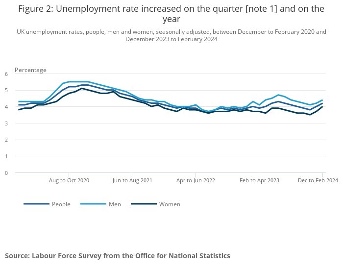 A meaningful softening of the UK labour market starting to emerge in the latest data. Unemployment up, employment & vacancies down, whilst total pay growth has slowed to 5.6% YoY in the latest data: ons.gov.uk/employmentandl… One of the biggest challenges facing both BoE and ECB is