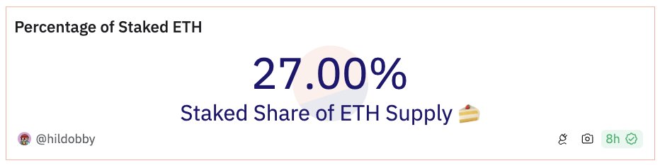 27% of the ETH supply is now staked