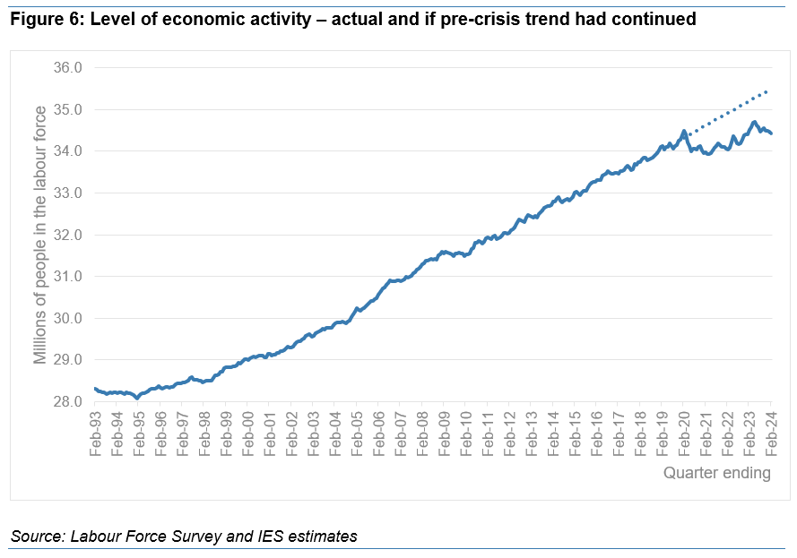 And if you take a longer view, this matters cos for 25 years pre-pandemic we had a labour force that grew and grew, through thick and thin. But since 2020 it's been stagnant - the biggest change reversal since the early 1990s, and a gap of over a million compared with trend.