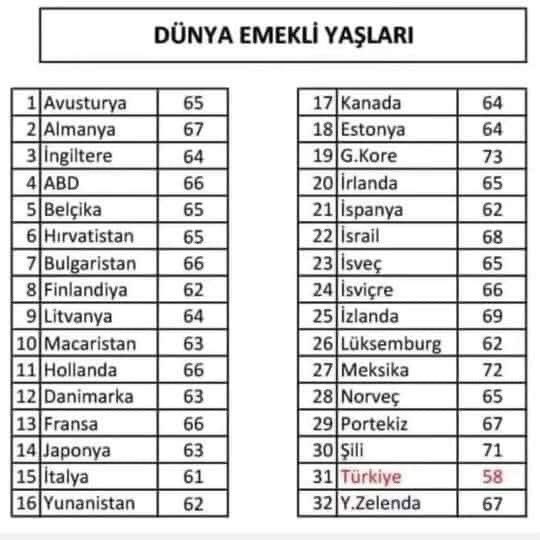 Dünya emeklilik yaş ortalaması. Hayattan erken el etek çekmek olmaz!