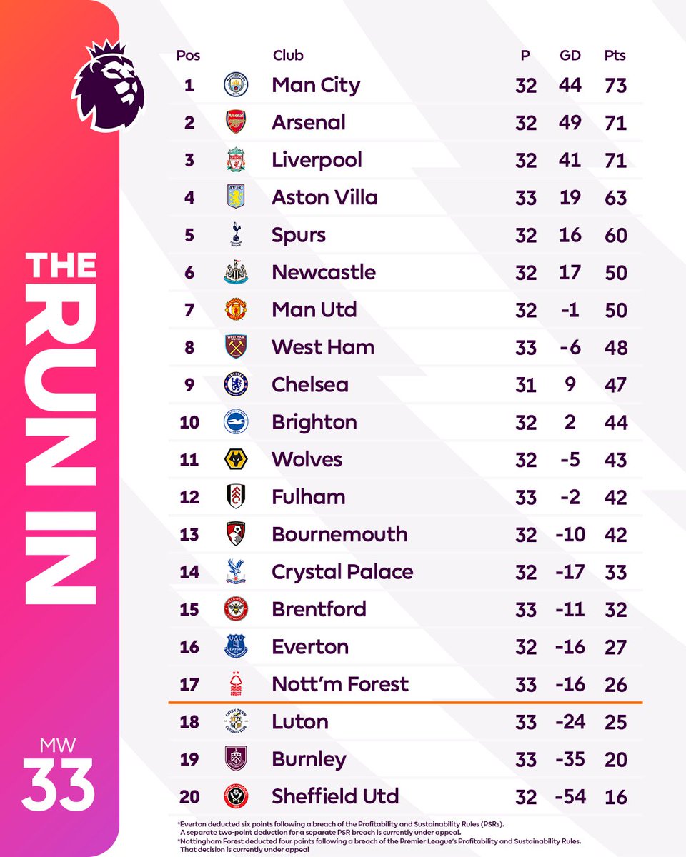 How things stand at the end of Matchweek 33 👀