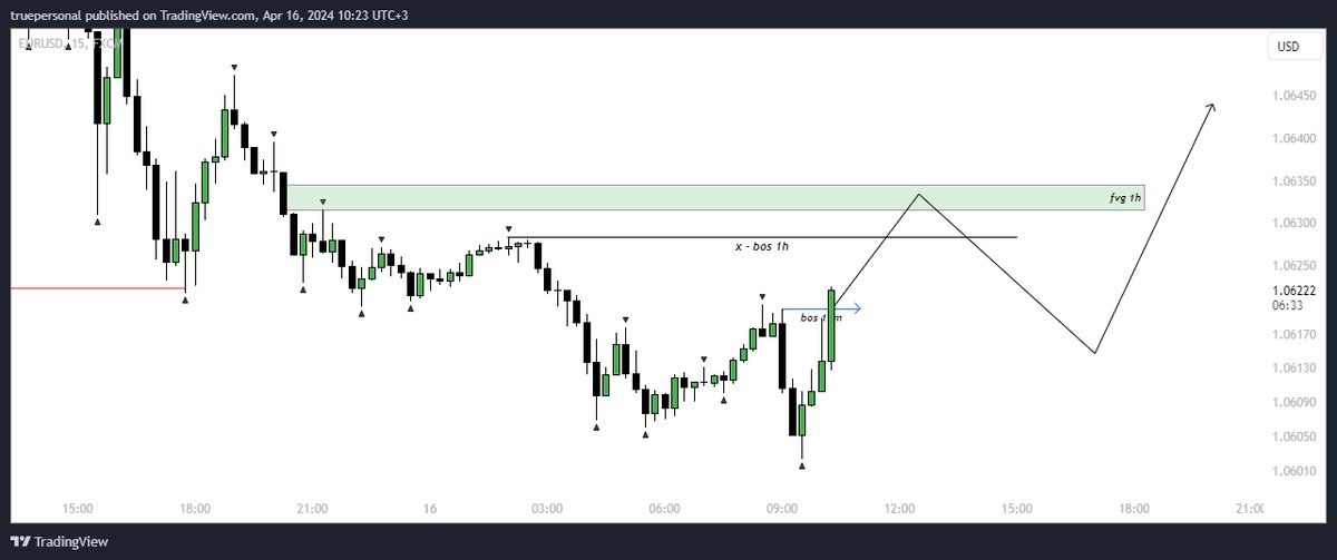 truepersonalBit's tweet image. 🇪🇺 / 🇺🇸 - $EURUSD #tradingsetup #EURUSD #forextrading #forexsignal #forex

There were no confirmations for the rebound, the deal was missed

Now I expect a test of the first problem zone fvg 1 hour, followed by a local correction and growth to the next fvg