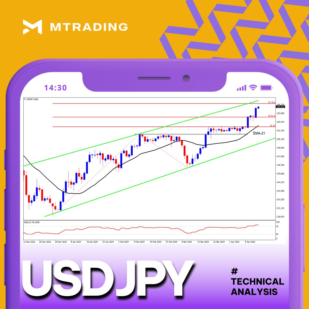 MTradingVietnam's tweet photo. 🔺#USDJPY dao động quanh mức cao nhất trong 34 năm qua và tiếp tục tăng nhẹ bên trong kênh xu hướng tăng 4 tháng qua khi #RSI đã cho tín hiệu quá mua!

Xem thêm: https://t.co/GET2RrpTrO

#jpy #usd #yennhat #xkldnhatban #ema21 #macd #FiboExtension https://t.co/186SJvO4BB