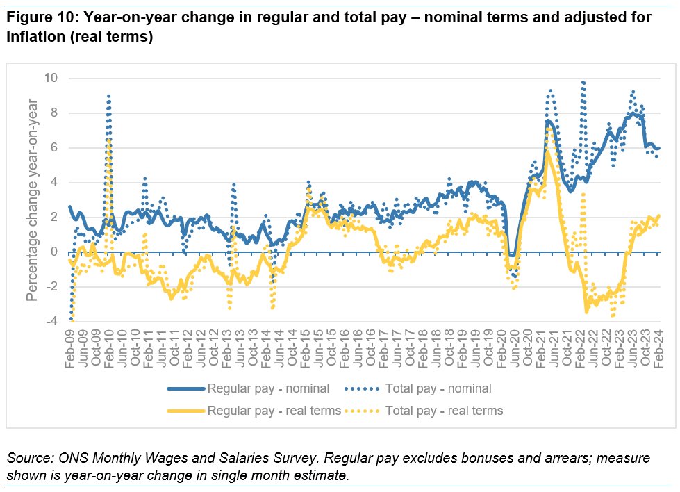 Quick final word on pay growth - it remains very strong at around 6% (blue line), which is welcome especially as inflation is falling - so 'real' pay is around 2% (yellow). Means real pay is around £10/ week higher than pre-pandemic (altho only £10/ wk higher than 2008 too...)