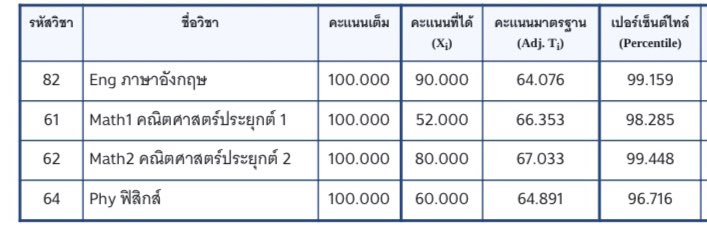 0242likeusobad2's tweet photo. ขออวดหน่อยภุมิใจมาก ๆ อะ คะแนนไม่ฟินแต่เปอเซนไทฟินมาก ๆๆๆๆๆ 😭😭😭 #dek67 https://t.co/lcoozCAKk0