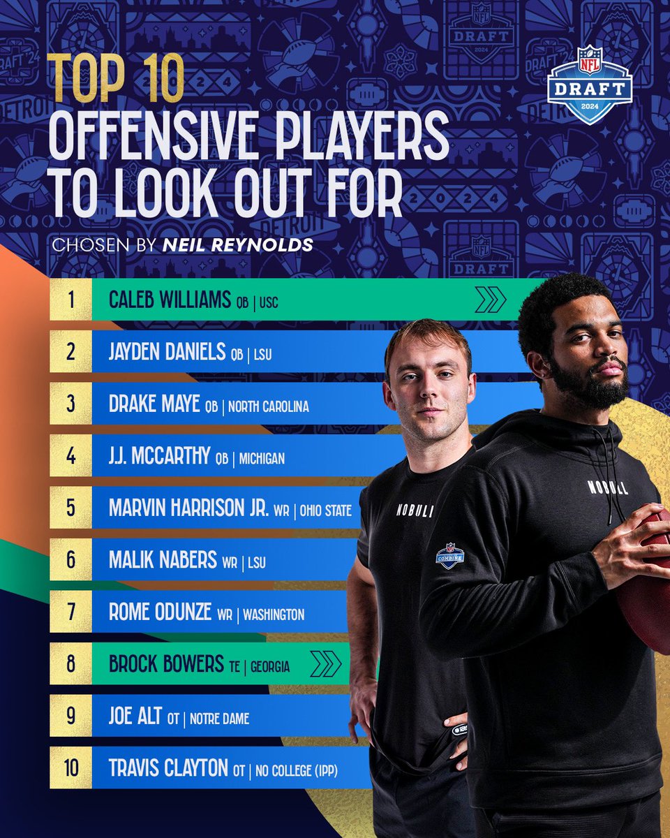 Some big-time offensive weapons in the 2024 NFL Draft, so we can asked @neilreynoldsnfl to rank them 1-10. Read his full breakdown here: nfl.com/news/nfl-draft…