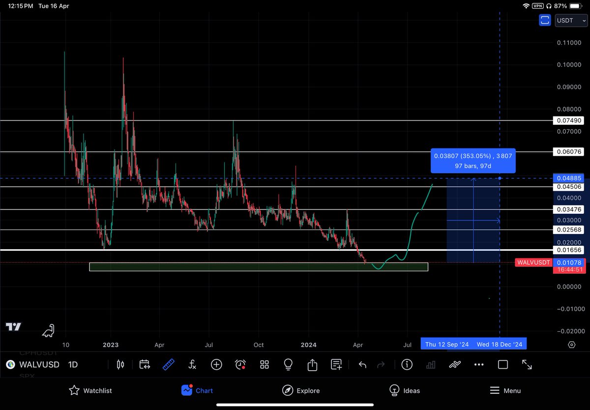 $walv Buy 0.0109   0.0090 
Sell 0.0165  0.0256  0.0347  0.0749

#3x loading ……….

$hex $loop $shia $nems $roup $ppad $apm 

#walv #Hex #shia #Roup 
#mexc #KuCoin #bitmart #Bitget #xtcom 

#cryptocrash #cryptocrash #memecoin 
@AlveyChain @TRAlveyChain