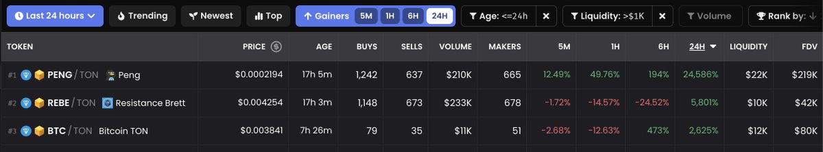 Top 1 gainers in 24h⚡️⚡️⚡️
$PENG #PENGONTON #TON