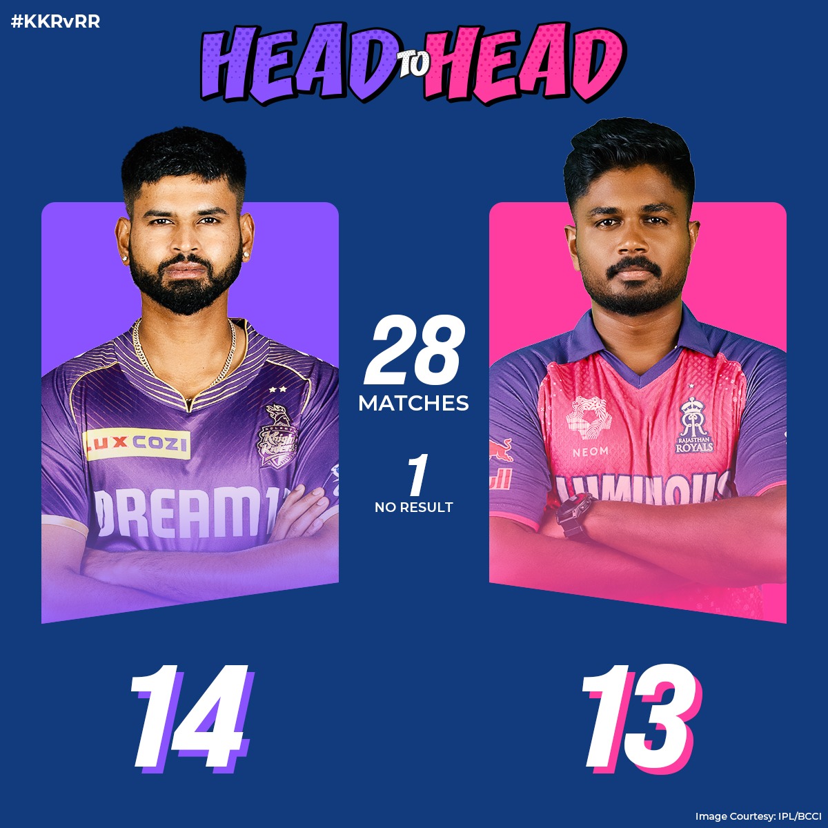 The two teams have engaged in fierce battles over the years, with KKR leading by the narrowest of margins. Who will come out on top tonight? 🤔 #KKRvRR #IPL #IPL2024