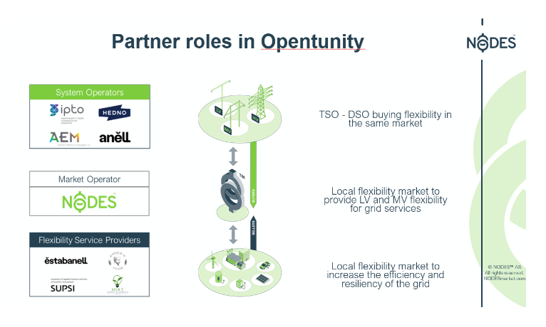 OPENTUNITY project (@opentunityeu) on Twitter photo Excited to have Gesa Milzer from <a href="/NODESmarket/">NODESmarket</a> shedding light on their groundbreaking work in establishing flexibility markets across multiple
<a href="/OpentunityEU/">OPENTUNITY project</a> pilot sites!
🔗opentunityproject.eu/2024/03/22/nod…
#HorizonEU #EnergySystems #resilientenergy #cleanenergy #EnergyDecarbonisation Excited to have Gesa Milzer from <a href="/NODESmarket/">NODESmarket</a> shedding light on their groundbreaking work in establishing flexibility markets across multiple
<a href="/OpentunityEU/">OPENTUNITY project</a> pilot sites!
🔗opentunityproject.eu/2024/03/22/nod…
#HorizonEU #EnergySystems #resilientenergy #cleanenergy #EnergyDecarbonisation