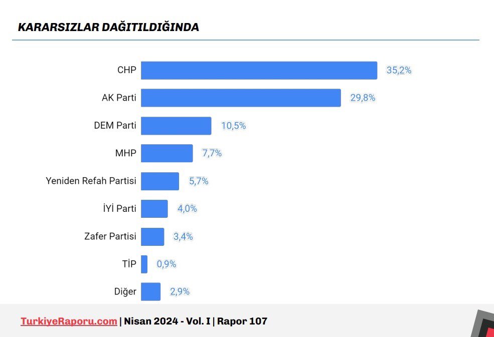 Bu pazar seçim olsa oyunuzu kime verirsiniz? 🔴Cumhuriyet Halk Partisi %35.2 🟠AK Parti %29.8 🟣DEM Parti %10.5 🔵MHP %7.7 🟤YRP %5.7 🟡İYİ PAR %4.0 ⚪️ZP %3.4 🟢TİP %0.9 Türkiye Raporu